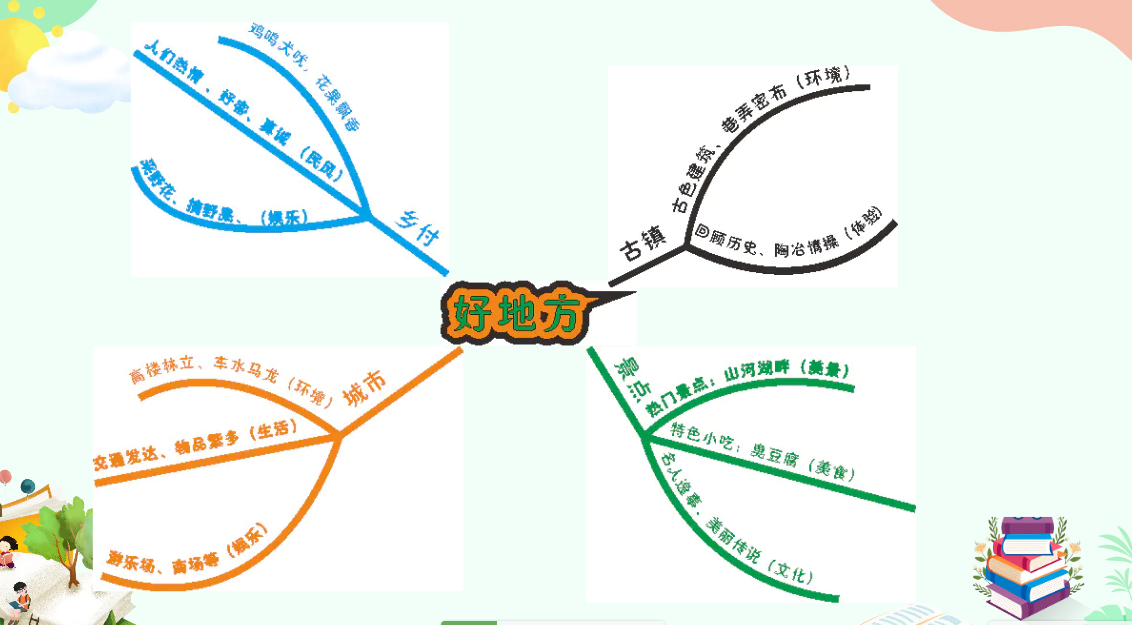 出一整套用思维导图教学语文的新方法,使学生的阅读和写作的,借用简单