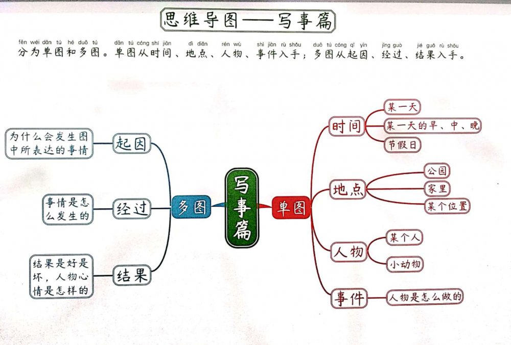 原创思维导图画作文【我们的创意作文展示】童年趣事
