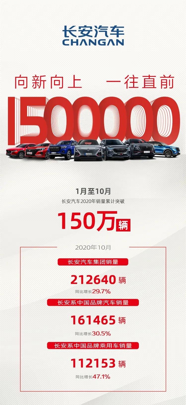 突破150万辆！长安汽车公布最新销售数据