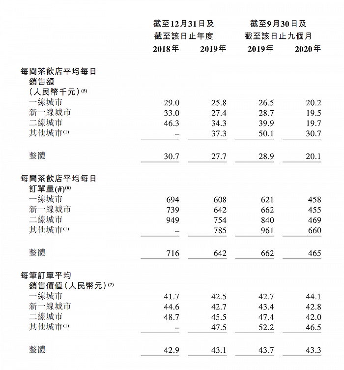 奈雪的茶赴港IPO：淨利潤率0.2%、大店模式存爭議、商標懸而未決