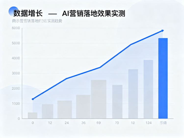 AI 营销落地效果实测