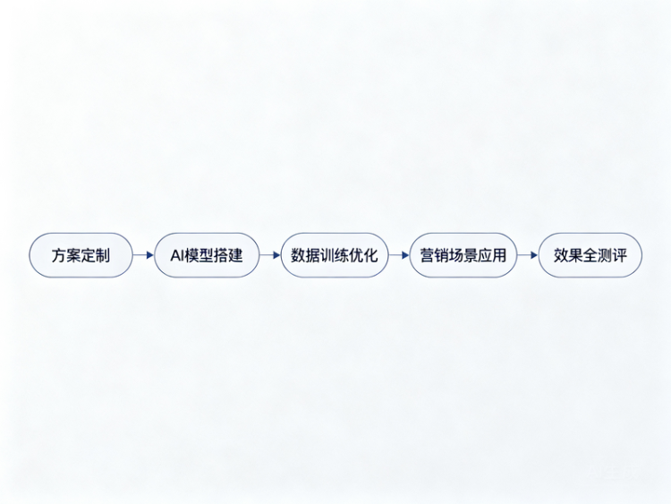 方案定制到 AI 营销落地全测评