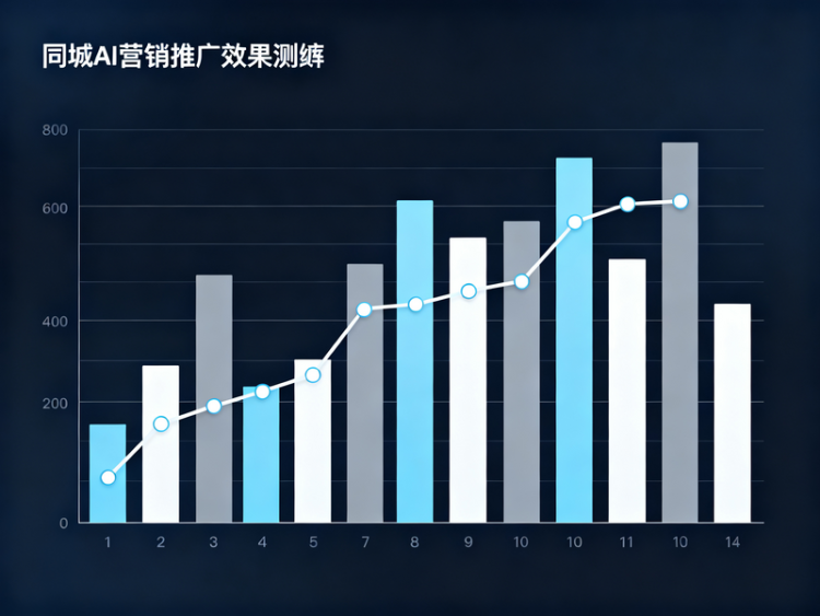 同城 AI 营销推广效果测评