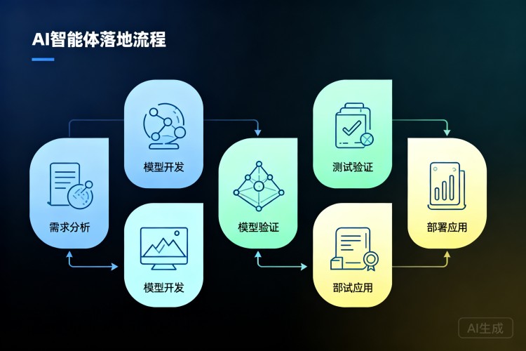 AI 智能体落地流程