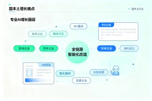 立足国内本土行业痛点，专业 AI 增长圈层助力实体企业完成全链路智能化改造