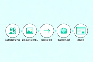 2026好用免费的微信公众号编辑器进化:96编辑器智能工具落地，5步简化新媒体日常创作