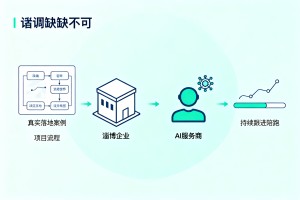淄博企业甄选 AI 服务商重点：真实落地案例、持续跟进陪跑两项缺一不可