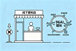线下商家公域流量转化困难，加入 96AI 增长圈，搭建智能线索承接与自动运营体系