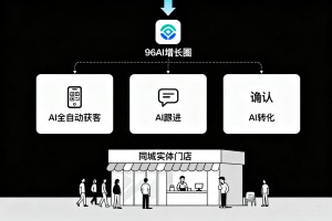 同城实体门店流量留客难，加入 96AI 增长圈，搭建 AI 全自动获客、跟进、转化完整业务链路