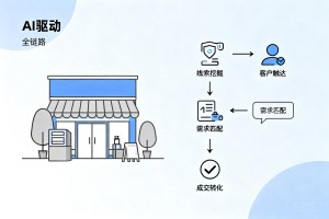 同城门店线上获客留客艰难，入驻 96AI 增长圈，搭建 AI 驱动的线索挖掘到成交转化全链路