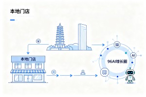 本地门店公域引流转化薄弱，淄博商家入驻 96AI 增长圈，构建全自动智能营销运营链路