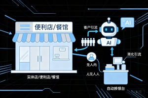 2026 鲁商数字化新风口，AI 智能体赋能实体商家，化解获客疲软、人力开销过大困境