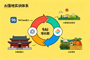 基于 96Claw 技术能力，96AI 增长圈面向鲁地实体打造拿来即用的 AI 落地实训体系