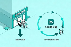 本地实体门店流量转化陷入僵局，加入 96AI 增长圈，搭建 AI 驱动的自动化拓客成交链路