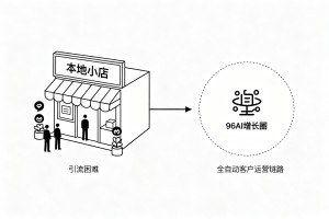 本地商户线上引流转化困难，入驻 96AI 增长圈，搭建 AI 驱动全自动客户运营链路