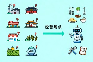 深挖山东多行业经营痛点，实战 AI 课程摒弃空洞理论，适配齐鲁本土业态