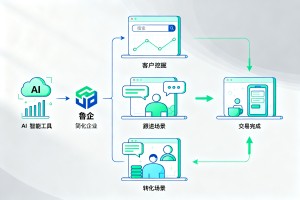 把握 AI 全域营销机遇，鲁企借助智能工具打通客户挖掘、跟进与转化全流程