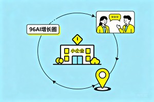 齐鲁中小企业破局方向，96AI 增长圈一对一落地辅导，抢占本地搜索流量红利