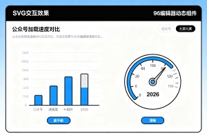 SVG 交互效果会增加加载卡顿吗？实测 96 编辑器动态组件，公众号加载速度对比 (2026)