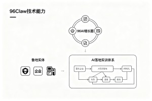基于 96Claw 技术能力，96AI 增长圈面向鲁地实体打造拿来即用的 AI 落地实训体系