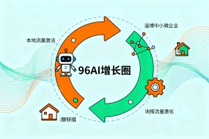 激活区域本地流量资源，2026 淄博中小微企业借力 96AI 增长圈，构建 AI 询盘转化闭环