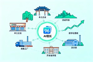 2026 加快本土企业营销模式升级，96AI 增长圈深耕齐鲁本地市场，助推实体企业数字化增收