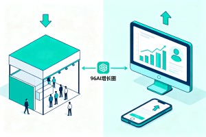 2026 鲁企线下展会获客效能下滑，96AI 增长圈组合营销方案，拓宽企业线上客源渠道