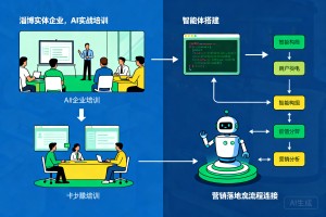 深耕淄博实体企业数字化需求，AI 实战培训拆解智能体搭建，打通营销落地全流程