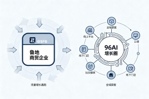 鲁地商贸企业流量增长遇阻，依托 96AI 增长圈完善全域获客体系
