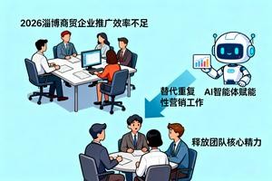 2026 淄博商贸企业推广效率不足，AI 智能体赋能替代重复性营销工作，释放团队核心精力