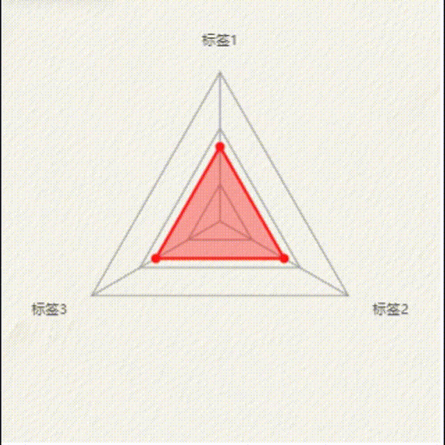 经典雷达图