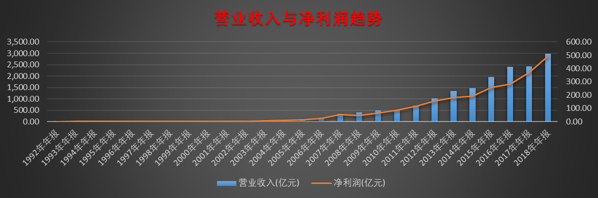 從萬科利潤表看房地產經濟